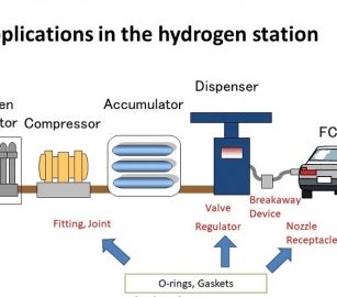 Introduction of devices for hydrogen refueling stations